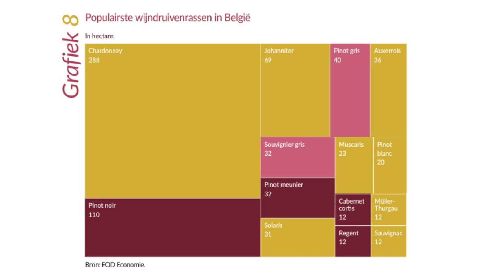 Aanplant per druivenras 2023 (c) FOD Economie